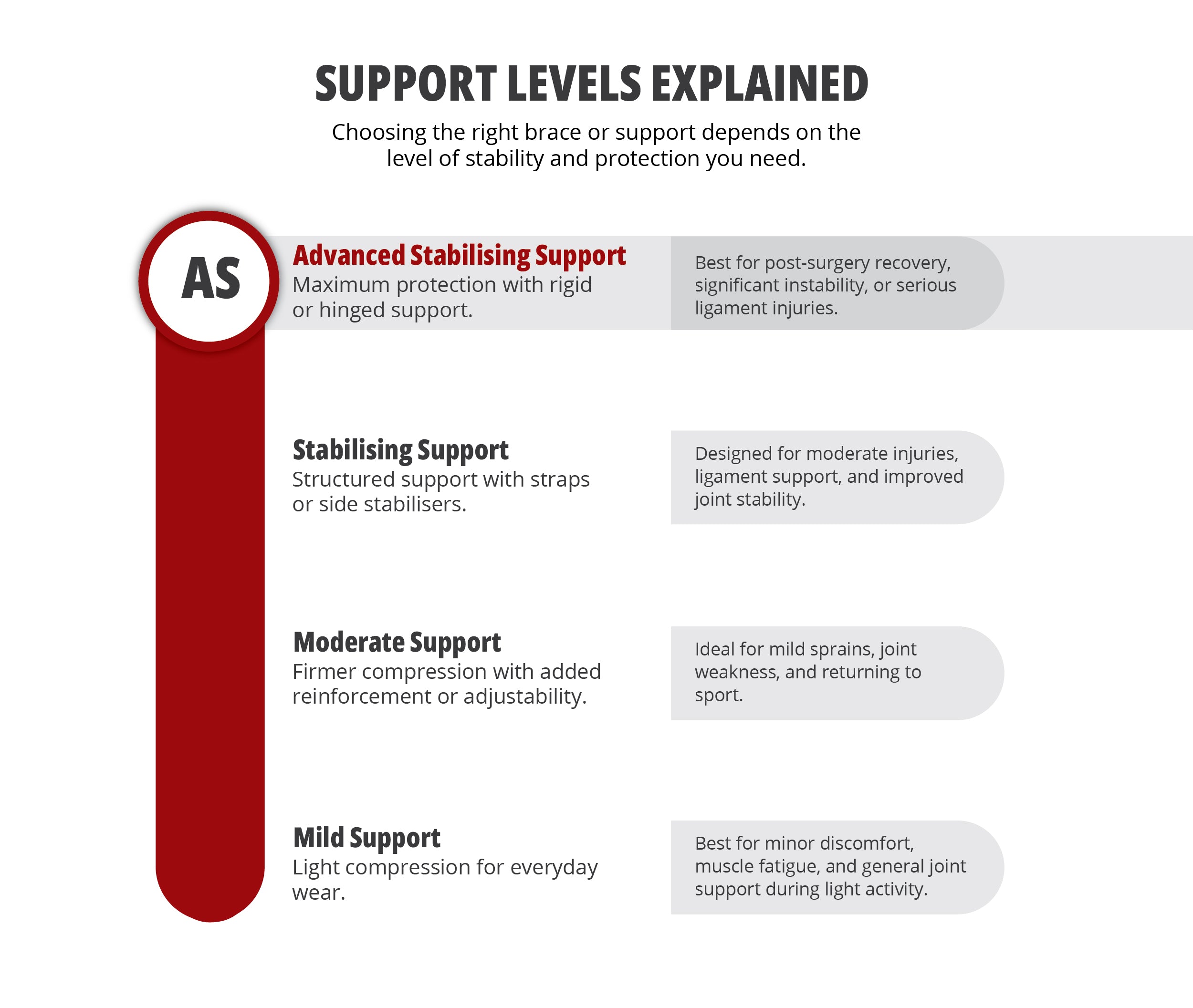 Support level