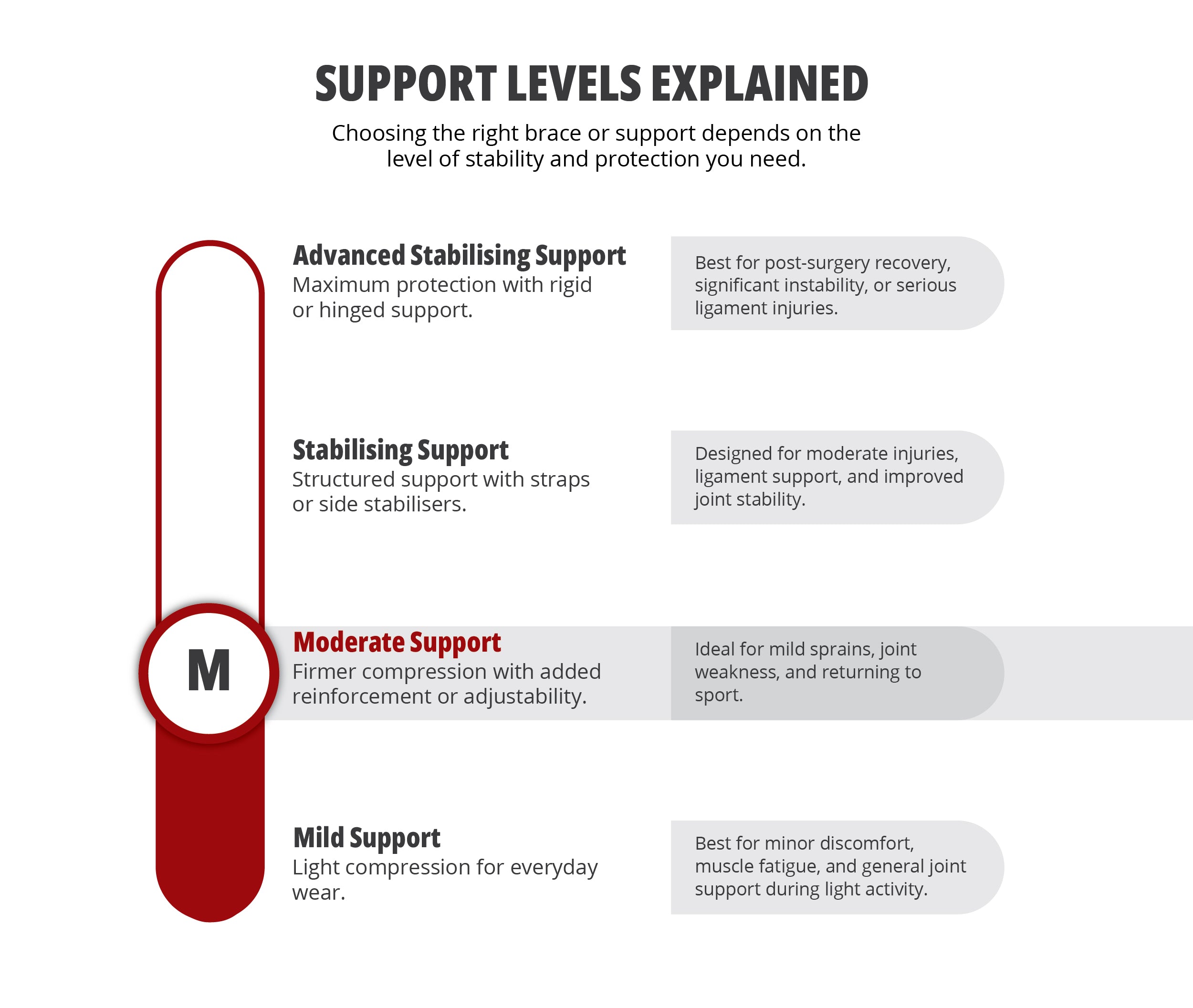 Support level